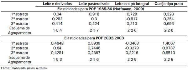 O dispêndio com leite e derivados no Brasil - Image 3