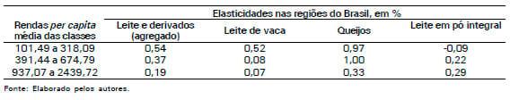 O dispêndio com leite e derivados no Brasil - Image 8