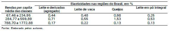 O dispêndio com leite e derivados no Brasil - Image 5
