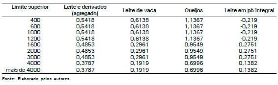O dispêndio com leite e derivados no Brasil - Image 4