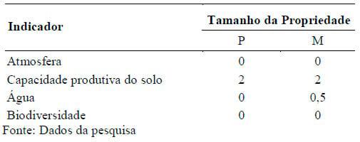 Avaliação dos impactos ambientais e sociais da tecnologia “Capim Elefante pioneiro no sistema de pastejo rotativo” - Image 6