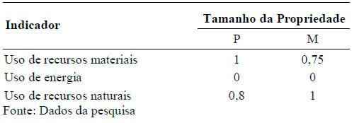 Avaliação dos impactos ambientais e sociais da tecnologia “Capim Elefante pioneiro no sistema de pastejo rotativo” - Image 5