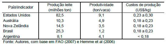 Setor lácteo no Brasil: uma análise do macroambiente competitivo - Image 1