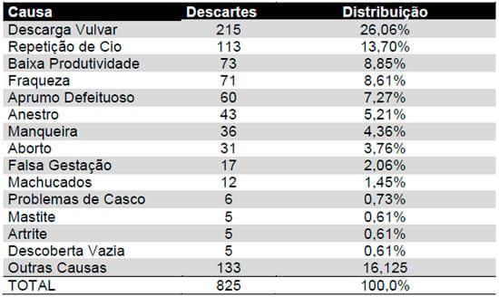 Caracterização técnica das principais sintomatologias relacionadas ao descarte de fêmeas suínas reprodutoras - Image 1