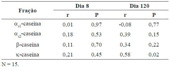 Relação entre psicrotróficos e frações de caseína do leite longa vida durante o armazenamento - Image 3