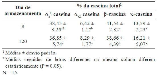 Relação entre psicrotróficos e frações de caseína do leite longa vida durante o armazenamento - Image 2