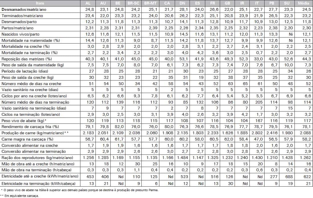 Custos de Produção de Suínos em Países Selecionados, 2010 - Image 9