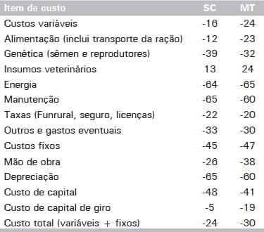 Custos de Produção de Suínos em Países Selecionados, 2010 - Image 33