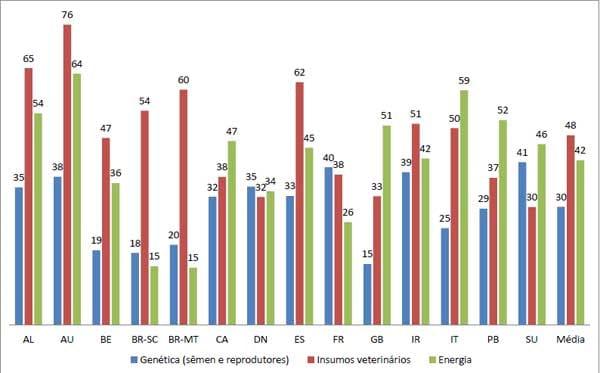 Custos de Produção de Suínos em Países Selecionados, 2010 - Image 24