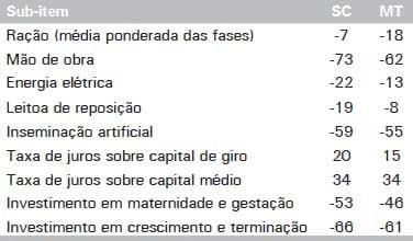 Custos de Produção de Suínos em Países Selecionados, 2010 - Image 36