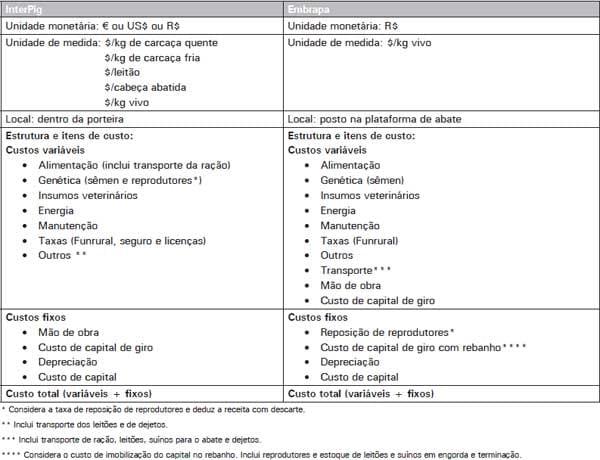 Custos de Produção de Suínos em Países Selecionados, 2010 - Image 2