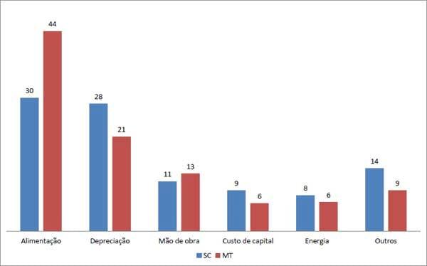Custos de Produção de Suínos em Países Selecionados, 2010 - Image 34