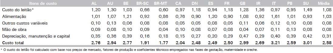 Custos de Produção de Suínos em Países Selecionados, 2010 - Image 31