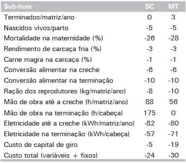 Custos de Produção de Suínos em Países Selecionados, 2010 - Image 35