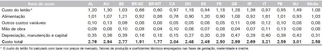 Custos de Produção de Suínos em Países Selecionados, 2010 - Image 27