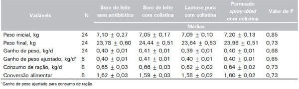 Uso de permeado spray-dried (PERLAC 850®) produzido a partir de soro de leite doce em substituição ao soro de leite e à lactose pura em dietas de leitões recém- desmamados - Image 2