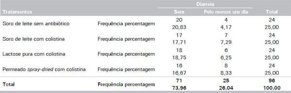 Uso de permeado spray-dried (PERLAC 850®) produzido a partir de soro de leite doce em substituição ao soro de leite e à lactose pura em dietas de leitões recém- desmamados - Image 1