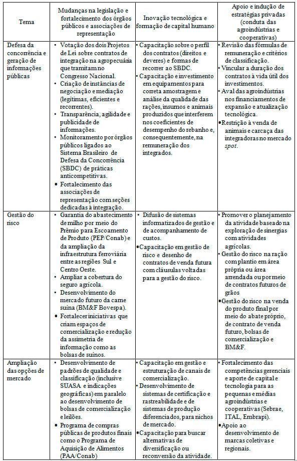 Quais são as opções de política pública para enfrentar as sucessivas crises na suinocultura brasileira? - Image 3