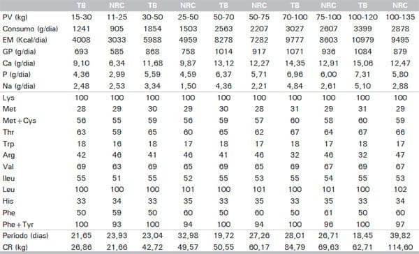 Comparação das exigências nutricionais para suínos machos castrados recomendadas pelas Tabelas Brasileiras (2011) e pelo NRC (2012) - Image 1