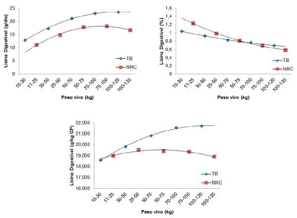 Comparação das exigências nutricionais para suínos machos castrados recomendadas pelas Tabelas Brasileiras (2011) e pelo NRC (2012) - Image 3