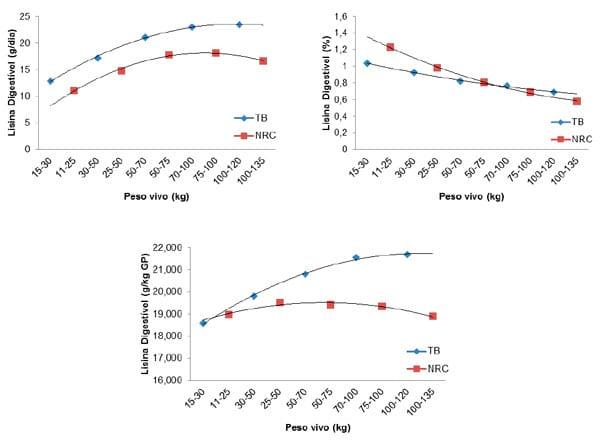 Comparação das exigências nutricionais para suínos machos castrados recomendadas pelas Tabelas Brasileiras (2011) e pelo NRC (2012) - Image 3