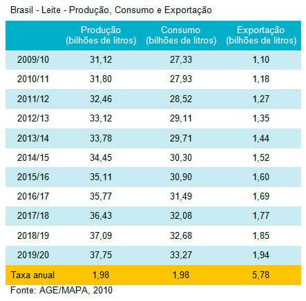 Projeções do Leite no Brasil – 2009/10 a 2019/20 - Image 1