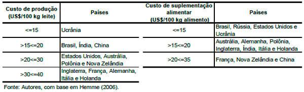 Disponibilidade de terra, produtividade e custos de produção: uma análise comparativa dos maiores produtores mundiais de leite - Image 3