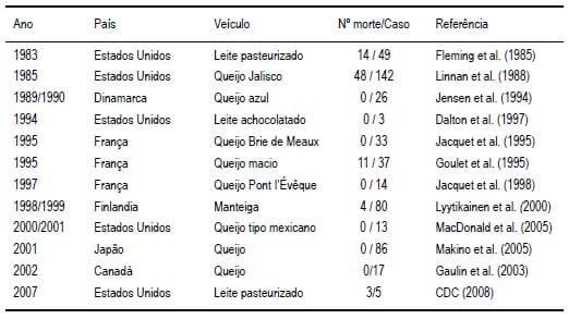 Listeria monocytogenes em Leite e Produtos Lácteos - Image 2