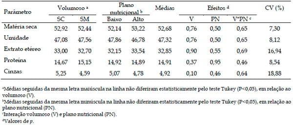 Composição da carcaça de novilhos Nelore alimentados com dietas a base de silagens de Capim Marandu ou de milho - Image 3