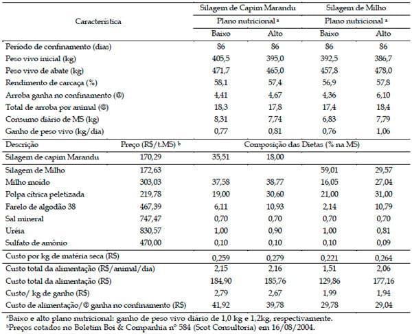 Ganho de peso vivo diário, conversão alimentar e características de carcaça de novilhos da raça Nelore, confinados e alimentados com dietas baseadas em silagens de Capim Marandu ou de milho - Image 5