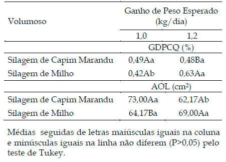 Ganho de peso vivo diário, conversão alimentar e características de carcaça de novilhos da raça Nelore, confinados e alimentados com dietas baseadas em silagens de Capim Marandu ou de milho - Image 4