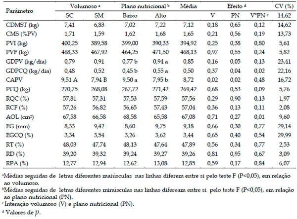 Ganho de peso vivo diário, conversão alimentar e características de carcaça de novilhos da raça Nelore, confinados e alimentados com dietas baseadas em silagens de Capim Marandu ou de milho - Image 3