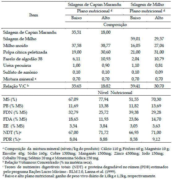 Ganho de peso vivo diário, conversão alimentar e características de carcaça de novilhos da raça Nelore, confinados e alimentados com dietas baseadas em silagens de Capim Marandu ou de milho - Image 2