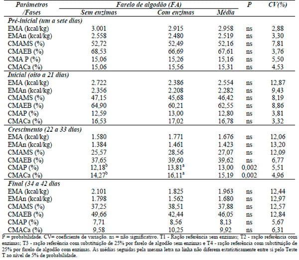 Composição química e valores energéticos do farelo de algodão com ou sem suplementação enzimática para frangos de corte - Image 4