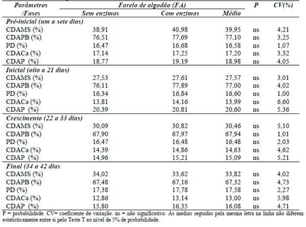 Composição aminoacídica e valores da digestibilidade protéica do farelo de algodão com ou sem suplementação enzimática para frangos de corte - Image 5