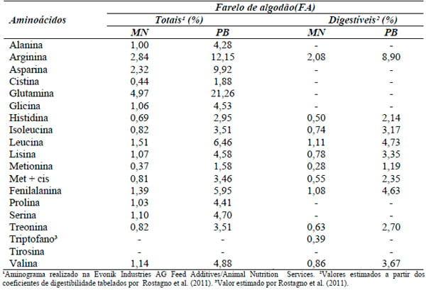 Composição aminoacídica e valores da digestibilidade protéica do farelo de algodão com ou sem suplementação enzimática para frangos de corte - Image 3