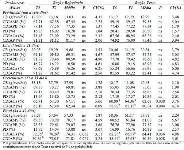 Composição aminoacídica e valores da digestibilidade protéica do farelo de algodão com ou sem suplementação enzimática para frangos de corte - Image 4