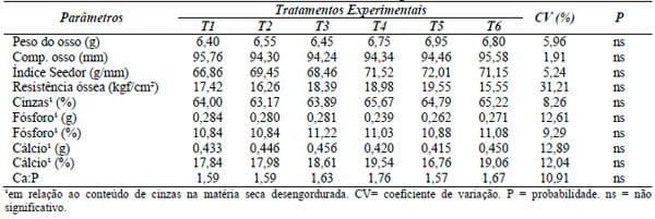 Desempenho, parâmetros de carcaça, ósseos e econômicos de frangos de corte alimentados com dietas contendo farelo de algodão com ou sem suplementação enzimática - Image 8