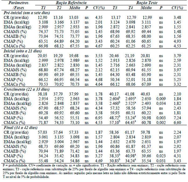 Desempenho, parâmetros de carcaça, ósseos e econômicos de frangos de corte alimentados com dietas contendo farelo de algodão com ou sem suplementação enzimática - Image 3