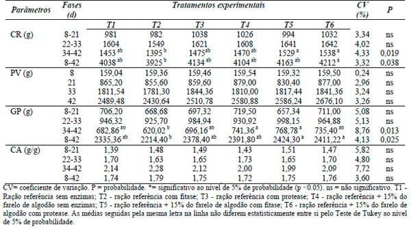 Desempenho, parâmetros de carcaça, ósseos e econômicos de frangos de corte alimentados com dietas contendo farelo de algodão com ou sem suplementação enzimática - Image 6