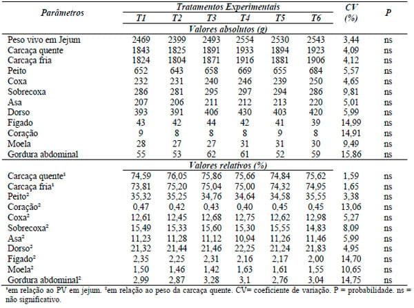 Desempenho, parâmetros de carcaça, ósseos e econômicos de frangos de corte alimentados com dietas contendo farelo de algodão com ou sem suplementação enzimática - Image 7