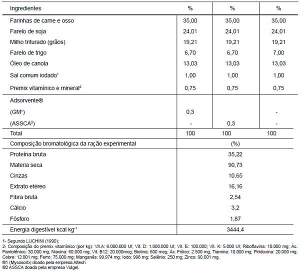 Efeito dos adsorventes sobre o desempenho de Juvenis de Jundiá (Rhamdia quelen) alimentados com dietas contaminadas com aflatoxinas - Image 1