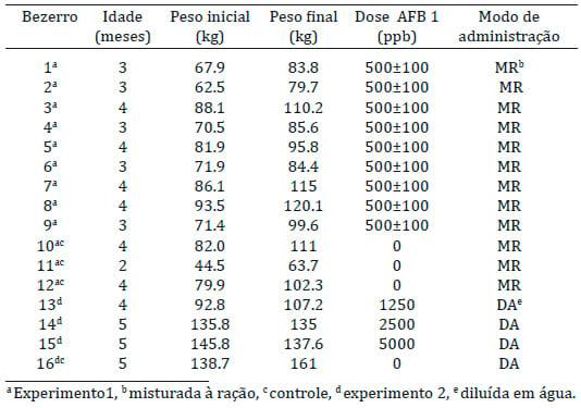 Intoxicação experimental por aflatoxina em bezerros - Image 1