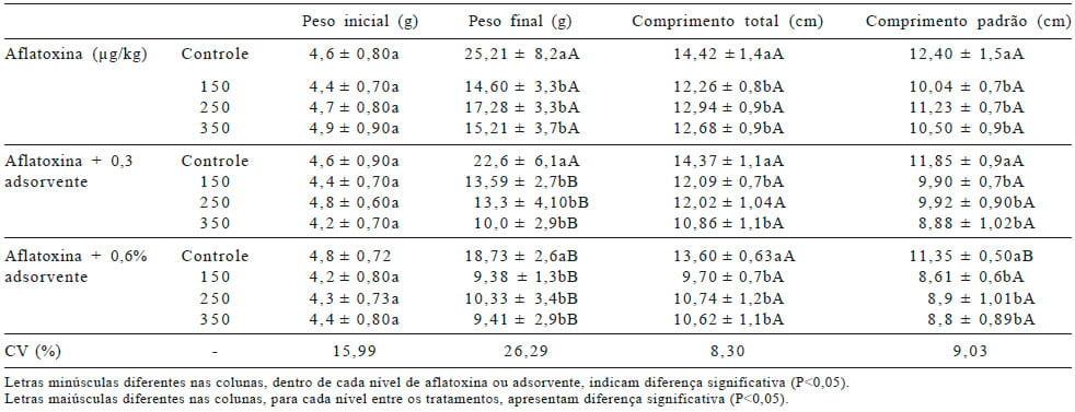 Utilização de adsorvente em rações contendo aflatoxina para alevinos de jundiá - Image 2
