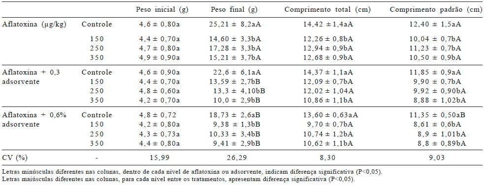 Utilização de adsorvente em rações contendo aflatoxina para alevinos de jundiá - Image 2