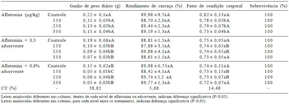 Utilização de adsorvente em rações contendo aflatoxina para alevinos de jundiá - Image 4
