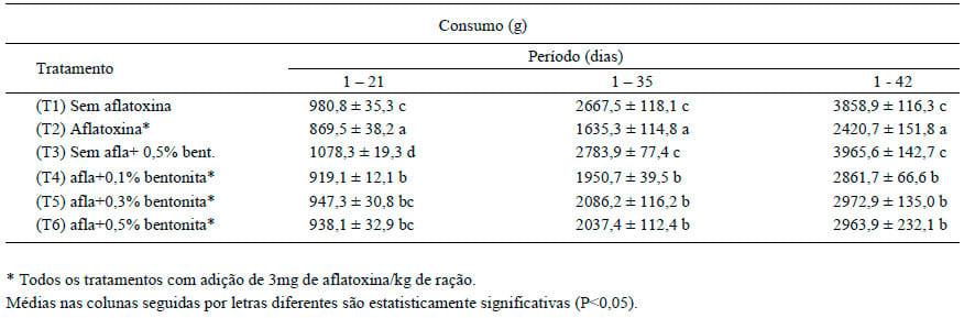 Adição de bentonita sódica como adsorvente de aflatoxinas em rações de frangos de corte - Image 3