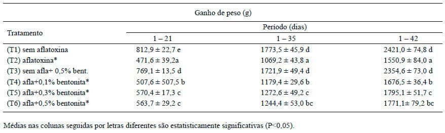 Adição de bentonita sódica como adsorvente de aflatoxinas em rações de frangos de corte - Image 5