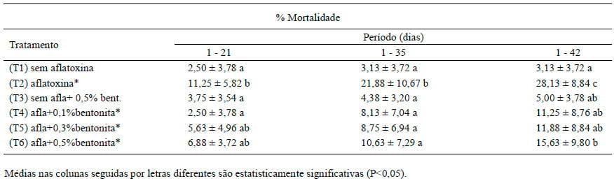 Adição de bentonita sódica como adsorvente de aflatoxinas em rações de frangos de corte - Image 9