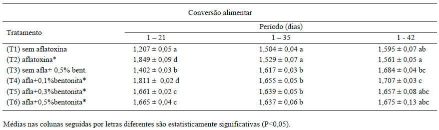 Adição de bentonita sódica como adsorvente de aflatoxinas em rações de frangos de corte - Image 7